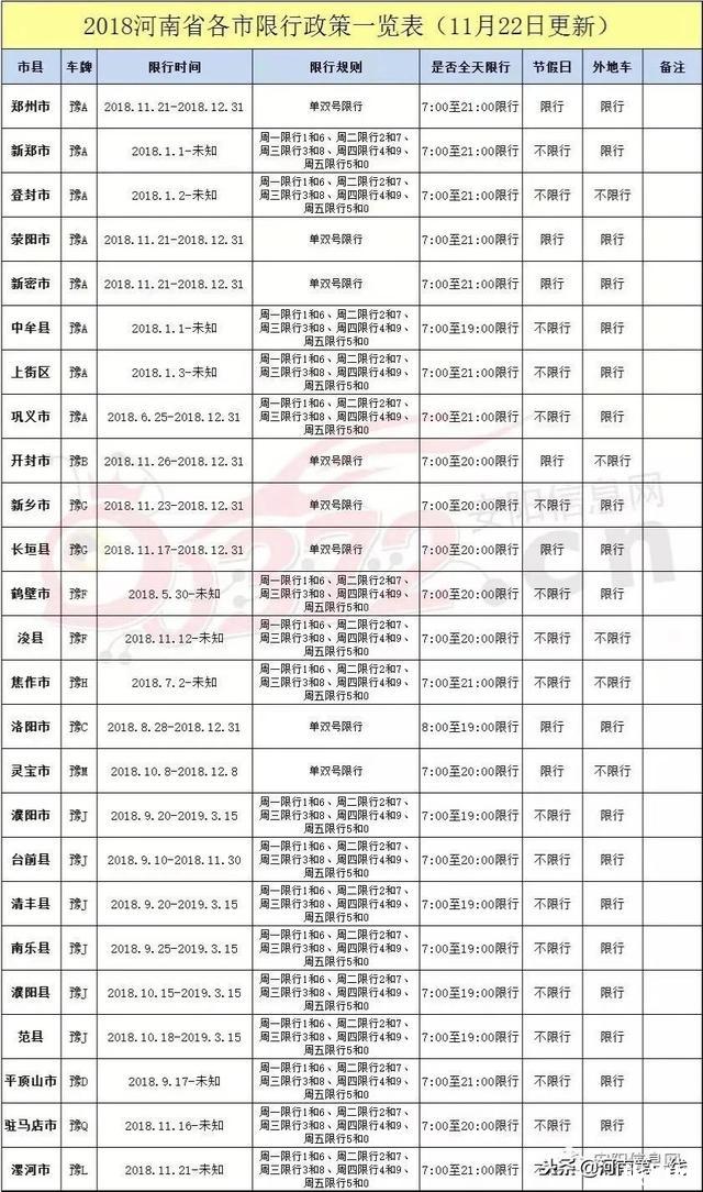 2018河南省各市县限行表最新 时间+限行车辆+地区