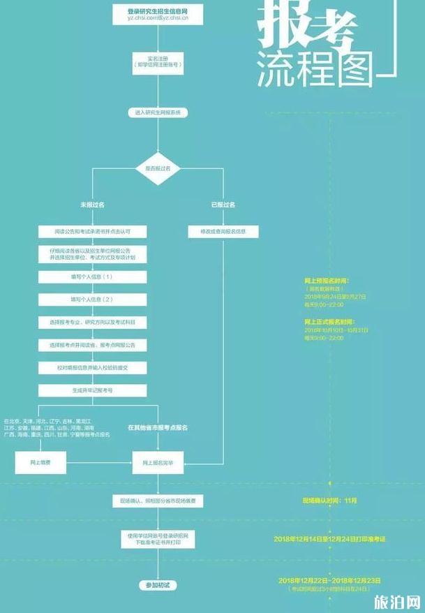 2019考研预报名时间 2019考研预报名流程+正式报名流程